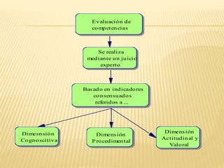 Evaluación de
competencias
Se realiza
mediante un juicio
experto
Basado en indicadores
consensuados
referidos a ...
Dimesnsión
Cognoscitiva
Dimensión
Procedimental
Dimensión
Actitudinal y
Valoral
 