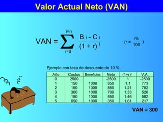 Valor Actual Neto (VAN)
VAN =
i=0
i=n
B i - C i
(1 + r) i (r =
r%
100
)
Año Costos Beneficios Neto (1+r) i
V.A.
0 2500 -2500 1 -2500
1 150 1000 850 1.1 773
2 150 1000 850 1.21 702
3 300 1000 700 1.33 526
4 150 1000 850 1.46 582
5 650 1000 350 1.61 217
Ejemplo con tasa de descuento de 10 %
VAN = 300
 
