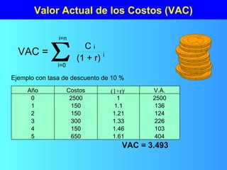 Valor Actual de los Costos (VAC)
VAC =
i=0
i=n
C i
(1 + r) i
Año Costos (1+r)i V.A.
0 2500 1 2500
1 150 1.1 136
2 150 1.21 124
3 300 1.33 226
4 150 1.46 103
5 650 1.61 404
Ejemplo con tasa de descuento de 10 %
VAC = 3.493
 