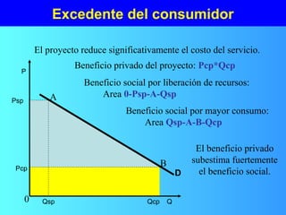 Excedente del consumidor
El proyecto reduce significativamente el costo del servicio.
Qcp
Pcp
A
B
Beneficio privado del proyecto: Pcp*Qcp
Beneficio social por liberación de recursos:
Area 0-Psp-A-Qsp
El beneficio privado
subestima fuertemente
el beneficio social.
Q
D
Qsp
Psp
P
0
Beneficio social por mayor consumo:
Area Qsp-A-B-Qcp
 