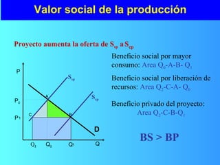 Valor social de la producción
Beneficio privado del proyecto:
Area Q2-C-B-Q1
Beneficio social por mayor
consumo: Area Q0-A-B- Q1
Proyecto aumenta la oferta de Ssp aScp
Beneficio social por liberación de
recursos: Area Q2-C-A- Q0
BS > BP
A
B
P1
Q1
C
Scp
Q2
P
D
P0
Q0
Ssp
Q
 