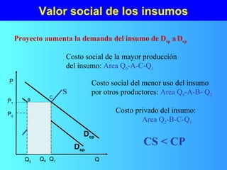 Valor social de los insumos
Proyecto aumenta la demanda del insumo de Dsp aDcp
Costo privado del insumo:
Area Q2-B-C-Q1
Costo social del menor uso del insumo
por otros productores: Area Q0-A-B- Q2
Costo social de la mayor producción
del insumo: Area Q0-A-C-Q1
Q1Q2
A
Dcp
P1
B
C
Q0
P
Dsp
P0
S
Q
CS < CP
 