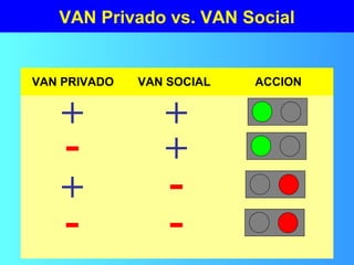 VAN Privado vs. VAN Social
VAN PRIVADO VAN SOCIAL ACCION
+ +
+
+
-
-
-
-
 