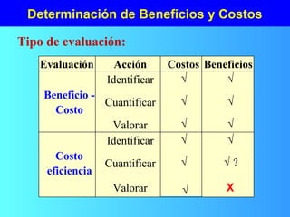 Determinación de Beneficios y Costos
Tipo de evaluación:
Evaluación Acción Costos Beneficios
Identificar √ √
Beneficio -
Costo
Cuantificar √ √
Valorar √ √
Identificar √ √
Costo
eficiencia
Cuantificar √ √ ?
Valorar √ X
 