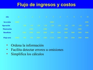 Flujo de ingresos y costos
• Ordena la información
• Facilita detectar errores u omisiones
• Simplifica los cálculos
48801880288018802880-512018802880890900
-
10000Flujo neto
3000300030003000300030003000300020001000Beneficios
-1000-1000-1000-1000Mantención
-120-120-120-120-120-120-120-120-110-100Operación
2000-8000
-
10000Inversión
109876543210Año
48801880288018802880-512018802880890900
-
10000Flujo neto
3000300030003000300030003000300020001000Beneficios
-1000-1000-1000-1000Mantención
-120-120-120-120-120-120-120-120-110-100Operación
2000-8000
-
10000Inversión
109876543210Año
 