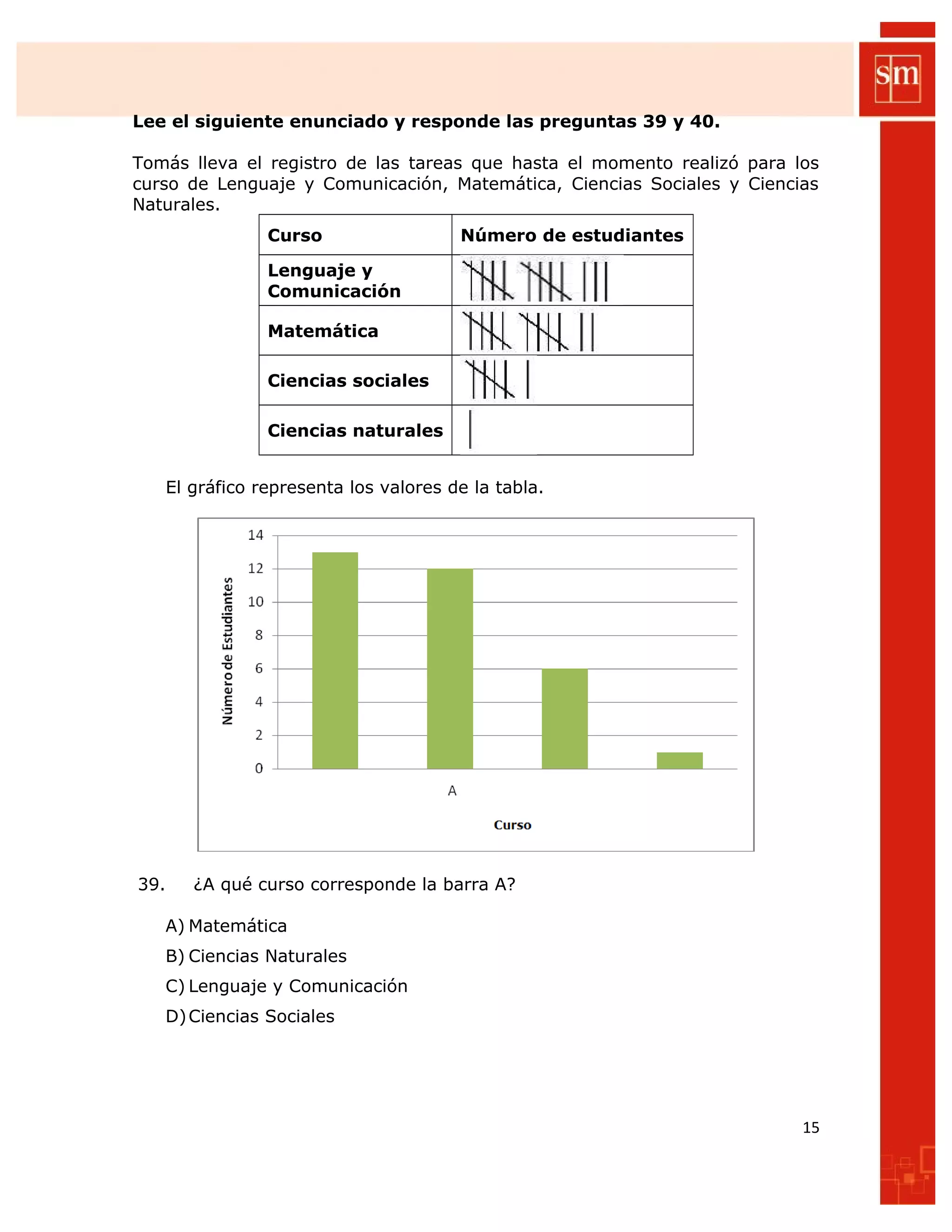 Lee el siguiente enunciado y responde las preguntas 39 y 40.
Tomás lleva el registro de las tareas que hasta el momento realizó para los
curso de Lenguaje y Comunicación, Matemática, Ciencias Sociales y Ciencias
Naturales.
Curso Número de estudiantes
Lenguaje y
Comunicación
Matemática
Ciencias sociales
Ciencias naturales
El gráfico representa los valores de la tabla.
39. ¿A qué curso corresponde la barra A?
A) Matemática
B) Ciencias Naturales
C) Lenguaje y Comunicación
D)Ciencias Sociales
15
 