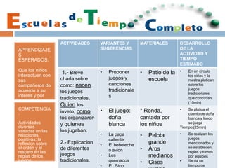 APRENDIZAJE
S
ESPERADOS.
Que los niños
interactuen con
sus
compañeros de
acuerdo a su
interes y por
equipos.
ACTIVIDADES VARIANTES Y
SUGERENCIAS
MATERIALES DESARROLLO
DE LA
ACTIVIDAD Y
TIEMPO
ESTIMADO
1.- Breve
charla sobre
como: nacen
los juegos
tradicionales,
Quien los
inveto, como
los organizaron
y quienes
los jugaban.
2.- Explicacion
de diferentes
juegos
tradicionales.
• Proponer
juegos y
canciones
tradicionale
s
• Patio de la
escuela
• En un circulo
los niños y la
mestra platican
sobre los
juegos
tradicionales
que conozcan
(10min)
• El juego:
doña
blanca
* Ronda,
cantada por
los niños
• Se platica el
cuento de doña
blanca y luego
se juega
Tiempo (25min)
• La papa
caliente
• El bebeleche
o avion
• Los
quemados
• El Stop
• Pelota
grande
• Aros
medianos
• Gises
• Se realizan los
juegos
mencionados y
se establecen
reglas y turnos
por equipos
• Se da un
tiempo de
COMPETENCIA
.
Actividades
diversas
vasadas en las
relaciones
positivas; la
reflexion sobre
el orden y el
respeto en las
reglas de los
juegos
Tradicionales-
 