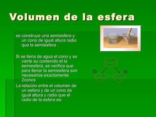 Volumen de la esfera  se construye una semiesfera y un cono de igual altura radio que la semiesfera . Si se llena de agua el cono y se vierte su contenido el la semiesfera, se verifica que para llenar la semiesfera son necesarios exactamente 2conos  La relación entre el volumen de un esfera y de un cono de igual altura y radio que el radio de la esfera es: 