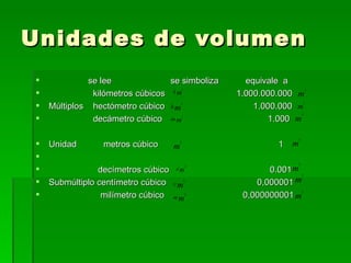 Unidades de volumen  se lee  se simboliza  equivale  a kilómetros cúbicos  1.000.000.000 Múltiplos  hectómetro cúbico  1.000.000 decámetro cúbico  1.000 Unidad  metros cúbico  1 decímetros cúbico  0.001 Submúltiplo centímetro cúbico  0,000001 milímetro cúbico  0,000000001  