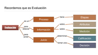 Evaluación
Recordemos que es Evaluación
Juicio
Proceso
Información
Etapas
Atributos
Calificación
Medición
tiene
sobre
sobre
determinar
Decisión
tomar una
es un
para
obtener
para
emitir
 