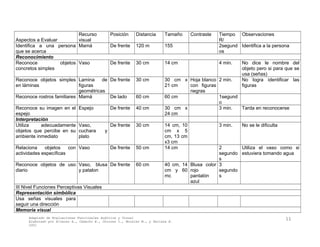 Aspectos a Evaluar
Recurso
visual
Posición Distancia Tamaño Contraste Tiempo
R/
Observaciones
Identifica a una persona
que se acerca
Mamá De frente 120 m 155 2segund
os
Identifica a la persona
Reconocimiento
Reconoce objetos
concretos simples
Vaso De frente 30 cm 14 cm 4 min. No dice le nombre del
objeto pero si para que se
usa (señas)
Reconoce objetos simples
en láminas
Lamina de
figuras
geométricas
De frente 30 cm 30 cm x
21 cm
Hoja blanco
con figuras
negras
2 min. No logra identificar las
figuras
Reconoce rostros familiares Mamá De lado 60 cm 60 cm 1segund
o
Reconoce su imagen en el
espejo
Espejo De frente 40 cm 30 cm x
24 cm
3 min. Tarda en reconocerse
Interpretación
Utiliza adecuadamente
objetos que percibe en su
ambiente inmediato
Vaso,
cuchara y
plato
De frente 30 cm 14 cm, 10
cm x 5
cm, 13 cm
x3 cm
3 min. No se le dificulta
Relaciona objetos con
actividades específicas
Vaso De frente 50 cm 14 cm 2
segundo
s
Utiliza el vaso como si
estuviera tomando agua
Reconoce objetos de uso
diario
Vaso, blusa
y patalon
De frente 60 cm 40 cm, 14
cm y 60
mc
Blusa color
rojo
pantalón
azul
3
segundo
s
III Nivel Funciones Perceptivas Visuales
Representación simbólica
Usa señas visuales para
seguir una dirección
Memoria visual
Adaptado de Evaluaciones Funcionales Auditiva y Visual
Elaborado por Álvarez A., Camacho E., Chorres I., Morales M., y Perlaza E.
2001
11
 