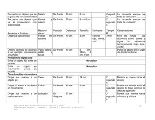Recuerda un objeto que se
le presentó con anterioridad
Salero De frente 30 cm 8 cm 2segund
os
Lo recuerda aunque se
trate de confundir
Recuerda dos objetos que
se le presentaron con
anterioridad
Llaves y
salero
De frente 30 cm 8 cm 8cm 2
segundo
s
Lo recuerda aunque se
trate de confundir
Aspectos a Evaluar
Recurso
visual
Posición Distancia Tamaño Contraste Tiempo
R/
Observaciones
Organiza secuencias Fichas de
colores
De frente 10 cm 3 cm Colores
rojo, verde,
azul
3 min Mira las fichas y las
acomoda como quiere y
sigue la secuencia
correctamente (rojo, azul,
verde)
Ordena objetos de acuerdo
a un ejemplo previamente
enseñado
Vaso, salero,
collar y
llaves
De frente 40 cm 8 cm,
14cm, 6
cm, 9 cm
Pone los objeto en el lugar
de donde los tome.
Relaciones espaciales
Evita un objeto fijo antes de
tocarlo
No aplica
Evita un objeto en
movimiento antes de
tocarlo
No aplica
Coordinación viso-motora
Dirige sus manos a un
objeto fijo
Vaso De frente 39 cm 14 cm 2
segundo
s
Desliza su mano hacia el
objeto
Dirige su mano a un objeto
en movimiento
Collar De frente 40 cm 6 cm 4
segundo
s
Mueve sus manos hacia el
objeto, lo toca pero se le
dificulta agarrarlo
Dirige sus manos a un
rostro cercano
Aplicador En
diagonal
37 cm 2
segundo
s
Mueve sus manos hacia
mi rostro y lo toca
Adaptado de Evaluaciones Funcionales Auditiva y Visual
Elaborado por Álvarez A., Camacho E., Chorres I., Morales M., y Perlaza E.
2001
12
 