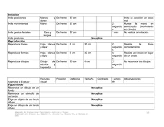 Imitación
Imita posiciones Manos y
dorso
De frente 37 cm Imita la posición un copo
mal
Imita movimientos Mano De frente 37 cm 2
segundo
s
Mueve la mano en
semicírculo (movimiento
en círculo)
Imita gestos faciales Cara y
lengua
De frente 37 cm 1 min No realiza la imitación
Imita posturas No aplica
Reproducción
Reproduce líneas Hoja blanca
y lápiz
De frente 6 cm 30 cm 2
segundo
s
Realiza la línea
correctamente
Reproduce formas Hoja blanca
y lápiz
De frente 6 cm 30 cm 5
segundo
s
Realiza un circulo en lugar
de un ovalo
Reproduce dibujos Dibujo de
escoba y
trapeador
De frente 30 cm 4 cm 2
segundo
s
No reconoce los dibujos
Aspectos a Evaluar
Recurso
visual
Posición Distancia Tamaño Contraste Tiempo
R/
Observaciones
Figura fondo
Reconoce un dibujo de un
fondo
No aplica
Reconoce un símbolo de
un fondo
No aplica
Elige un objeto de un fondo
difuso
No aplica
Elige un dibujo de un fondo
difuso
No aplica
Adaptado de Evaluaciones Funcionales Auditiva y Visual
Elaborado por Álvarez A., Camacho E., Chorres I., Morales M., y Perlaza E.
2001
13
 
