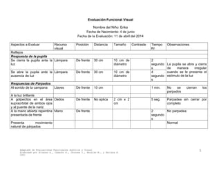 Evaluación Funcional Visual
Nombre del Niño: Erika
Fecha de Nacimiento: 4 de junio
Fecha de la Evaluación: 11 de abril del 2014
Aspectos a Evaluar Recurso
visual
Posición Distancia Tamaño Contraste Tiempo
R/
Observaciones
Reflejos
Respuesta de la pupila
Se cierra la pupila ante la
luz
Lámpara De frente 30 cm 10 cm de
diámetro
2
segundo
s
La pupila se abre y cierra
de manera irregular
cuando se le presenta el
estímulo de la luz
Se abre la pupila ante la
ausencia de luz
Lámpara De frente 30 cm 10 cm de
diámetro
4
segundo
s
Respuestas de Párpados
Al sonido de la campana Llaves De frente 10 cm 1 min. No se cierran los
parpados
A la luz brillante
A golpecitos en el área
supraorbital de ambos ojos
y al puente de la nariz
Dedos De frente No aplica 2 cm x 2
cm
5 seg. Parpadea sin cerrar por
completo
A la mano abierta repentina
presentada de frente
Mano De frente 2
segundo
s
No parpadea
Presenta movimiento
natural de párpados
Normal
Adaptado de Evaluaciones Funcionales Auditiva y Visual
Elaborado por Álvarez A., Camacho E., Chorres I., Morales M., y Perlaza E.
2001
5
 