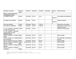 Aspectos a Evaluar Recurso
visual
Posición Distancia Tamaño Contraste Tiempo
R/
Observaciones
Nivel I: Funciones Ópticas
Localización visual
Un objeto al frente Llaves De frente 35 cm 9 cm 5
segúndo
s
Las localiza sin problemas
Un objeto en la periferia Llaves De lado 30 cm 8
segundo
s
Voltea la cabeza
Una cara al frente mama De frente 90 cm 155 cm Reconoce a la persona
Una cara en la periferia mama De lado 40 cm 155 cm Reconoce a la persona y
voltea la cabeza
A una persona conocida
cuando está de frente
mama De frete 10 cm Reconoce a la persona
A una persona conocida
cuando está a su lado
Fijación visual
Fija su mirada en un objeto
quieto
Salero De frente 35 cm 8 cm Fija la mirada
Fija su mirada en un objeto
en movimiento
Salero De frente 35 cm 8 cm Con dificultad movimiento
de ojos
Fija su mirada en una cara Mama De frente 64 cm 48 cm Fija la mirada
Fija su mirada en patrones
blancos y negros
Frasco de
chile
De frente 35 cm 9 cm Fija la mirada
Fija su mirada en dibujos
simples
Dibujo De frente 27 cm 14 cm Fija la mirada
Fija su mirada en dibujos
complejos Dibujo
De frente 30 cm 9 cm Fija la mirada
Adaptado de Evaluaciones Funcionales Auditiva y Visual
Elaborado por Álvarez A., Camacho E., Chorres I., Morales M., y Perlaza E.
2001
6
 