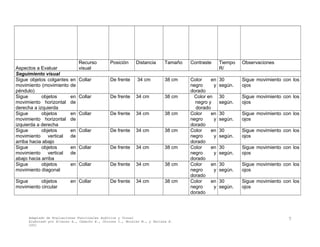 Aspectos a Evaluar
Recurso
visual
Posición Distancia Tamaño Contraste Tiempo
R/
Observaciones
Seguimiento visual
Sigue objetos colgantes en
movimiento (movimiento de
péndulo)
Collar De frente 34 cm 38 cm Color en
negro y
dorado
30
según.
Sigue movimiento con los
ojos
Sigue objetos en
movimiento horizontal de
derecha a izquierda
Collar De frente 34 cm 38 cm Color en
negro y
dorado
30
según.
Sigue movimiento con los
ojos
Sigue objetos en
movimiento horizontal de
izquierda a derecha
Collar De frente 34 cm 38 cm Color en
negro y
dorado
30
según.
Sigue movimiento con los
ojos
Sigue objetos en
movimiento vertical de
arriba hacia abajo
Collar De frente 34 cm 38 cm Color en
negro y
dorado
30
según.
Sigue movimiento con los
ojos
Sigue objetos en
movimiento vertical de
abajo hacia arriba
Collar De frente 34 cm 38 cm Color en
negro y
dorado
30
según.
Sigue movimiento con los
ojos
Sigue objetos en
movimiento diagonal
Collar De frente 34 cm 38 cm Color en
negro y
dorado
30
según.
Sigue movimiento con los
ojos
Sigue objetos en
movimiento circular
Collar De frente 34 cm 38 cm Color en
negro y
dorado
30
según.
Sigue movimiento con los
ojos
Adaptado de Evaluaciones Funcionales Auditiva y Visual
Elaborado por Álvarez A., Camacho E., Chorres I., Morales M., y Perlaza E.
2001
7
 