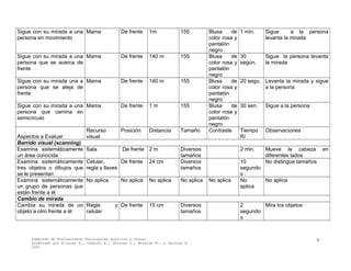 Sigue con su mirada a una
persona en movimiento
Mama De frente 1m 155 Blusa de
color rosa y
pantalón
negro
1 min. Sigue a la persona
levanta la mirada
Sigue con su mirada a una
persona que se acerca de
frente
Mama De frente 140 m 155 Blusa de
color rosa y
pantalón
negro
30
según.
Sigue la persona levanta
la mirada
Sigue con su mirada una a
persona que se aleja de
frente
Mama De frente 140 m 155 Blusa de
color rosa y
pantalón
negro
20 segu. Levanta la mirada y sigue
a la persona
Sigue con su mirada a una
persona que camina en
semicírculo
Mama De frente 1 m 155 Blusa de
color rosa y
pantalón
negro
30 sen. Sigue a la persona
Aspectos a Evaluar
Recurso
visual
Posición Distancia Tamaño Contraste Tiempo
R/
Observaciones
Barrido visual (scanning)
Examina sistemáticamente
un área conocida
Sala De frente 2 m Diversos
tamaños
2 min. Mueve la cabeza en
diferentes lados
Examina sistemáticamente
tres objetos o dibujos que
se le presentan
Celular,
regla y llaves
De frente 24 cm Diversos
tamaños
10
segundo
s .
No distingue tamaños
Examina sistemáticamente
un grupo de personas que
están frente a él
No aplica No aplica No aplica No aplica No aplica No
aplica
No aplica
Cambio de mirada
Cambia su mirada de un
objeto a otro frente a él
Regla y
celular
De frente 15 cm Diversos
tamaños
2
segundo
s
Mira los objetos
Adaptado de Evaluaciones Funcionales Auditiva y Visual
Elaborado por Álvarez A., Camacho E., Chorres I., Morales M., y Perlaza E.
2001
8
 