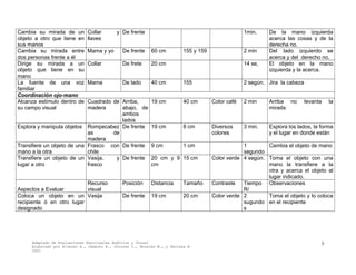 Cambia su mirada de un
objeto a otro que tiene en
sus manos
Collar y
llaves
De frente 1min. De la mano izquierda
acerca las cosas y de la
derecha no.
Cambia su mirada entre
dos personas frente a él
Mama y yo De frente 60 cm 155 y 159 2 min Del lado izquierdo se
acerca y del derecho no.
Dirige su mirada a un
objeto que tiene en su
mano
Collar De frete 20 cm 14 se, El objeto en la mano
izquierda y la acerca.
La fuente de una voz
familiar
Mama De lado 40 cm 155 2 según. Jira la cabeza
Coordinación ojo-mano
Alcanza estímulo dentro de
su campo visual
Cuadrado de
madera
Arriba,
abajo, de
ambos
lados
19 cm 40 cm Color café 2 min Arriba no levanta la
mirada
Explora y manipula objetos Rompecabez
as de
madera
De frente 19 cm 8 cm Diversos
colores
3 min. Explora los lados, la forma
y el lugar en donde están
Transfiere un objeto de una
mano a la otra
Frasco con
chile
De frente 9 cm 1 cm 1
segundo
Cambia el objeto de mano
Transfiere un objeto de un
lugar a otro
Vasija, y
frasco
De frente 20 cm y 9
cm
15 cm Color verde 4 según. Toma el objeto con una
mano la transfiere a la
otra y acerca el objeto al
lugar indicado.
Aspectos a Evaluar
Recurso
visual
Posición Distancia Tamaño Contraste Tiempo
R/
Observaciones
Coloca un objeto en un
recipiente ó en otro lugar
designado
Vasija De frente 19 cm 20 cm Color verde 2
sugundo
s
Toma el objeto y lo coloca
en el recipiente
Adaptado de Evaluaciones Funcionales Auditiva y Visual
Elaborado por Álvarez A., Camacho E., Chorres I., Morales M., y Perlaza E.
2001
9
 