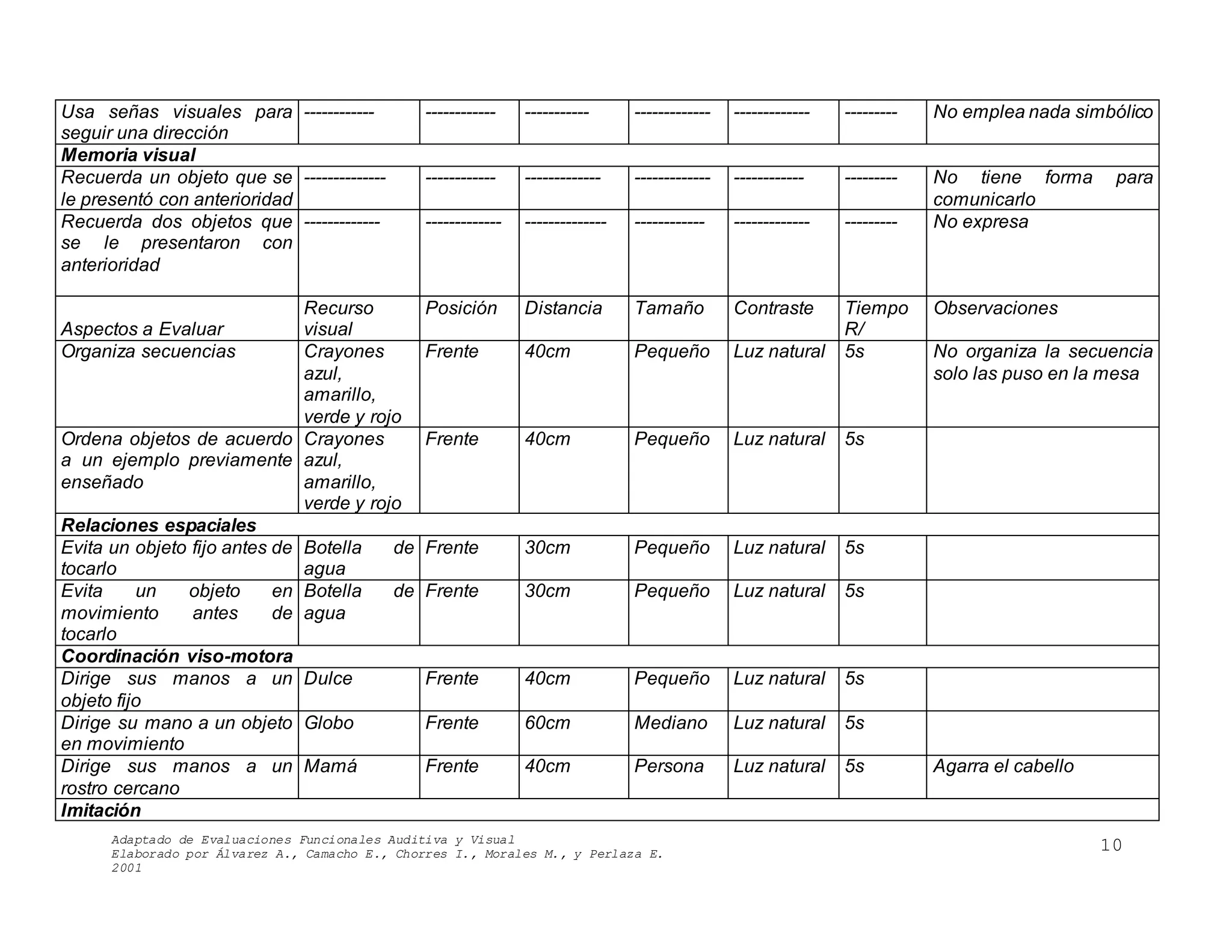 Adaptado de Evaluaciones Funcionales Auditiva y Visual
Elaborado por Álvarez A., Camacho E., Chorres I., Morales M., y Perlaza E.
2001
10
Usa señas visuales para
seguir una dirección
------------ ------------ ----------- ------------- ------------- --------- No emplea nada simbólico
Memoria visual
Recuerda un objeto que se
le presentó con anterioridad
-------------- ------------ ------------- ------------- ------------ --------- No tiene forma para
comunicarlo
Recuerda dos objetos que
se le presentaron con
anterioridad
------------- ------------- -------------- ------------ ------------- --------- No expresa
Aspectos a Evaluar
Recurso
visual
Posición Distancia Tamaño Contraste Tiempo
R/
Observaciones
Organiza secuencias Crayones
azul,
amarillo,
verde y rojo
Frente 40cm Pequeño Luz natural 5s No organiza la secuencia
solo las puso en la mesa
Ordena objetos de acuerdo
a un ejemplo previamente
enseñado
Crayones
azul,
amarillo,
verde y rojo
Frente 40cm Pequeño Luz natural 5s
Relaciones espaciales
Evita un objeto fijo antes de
tocarlo
Botella de
agua
Frente 30cm Pequeño Luz natural 5s
Evita un objeto en
movimiento antes de
tocarlo
Botella de
agua
Frente 30cm Pequeño Luz natural 5s
Coordinación viso-motora
Dirige sus manos a un
objeto fijo
Dulce Frente 40cm Pequeño Luz natural 5s
Dirige su mano a un objeto
en movimiento
Globo Frente 60cm Mediano Luz natural 5s
Dirige sus manos a un
rostro cercano
Mamá Frente 40cm Persona Luz natural 5s Agarra el cabello
Imitación
 