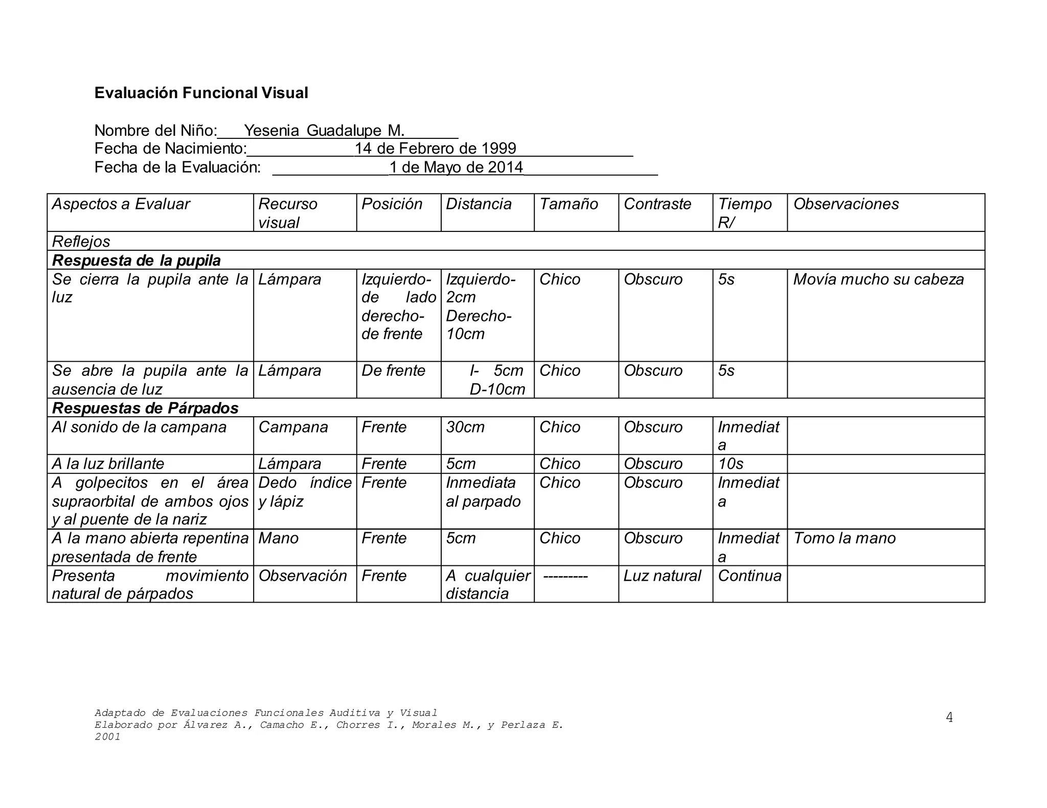 Adaptado de Evaluaciones Funcionales Auditiva y Visual
Elaborado por Álvarez A., Camacho E., Chorres I., Morales M., y Perlaza E.
2001
4
Evaluación Funcional Visual
Nombre del Niño:___Yesenia Guadalupe M.______
Fecha de Nacimiento:____________14 de Febrero de 1999_____________
Fecha de la Evaluación: _____________1 de Mayo de 2014_______________
Aspectos a Evaluar Recurso
visual
Posición Distancia Tamaño Contraste Tiempo
R/
Observaciones
Reflejos
Respuesta de la pupila
Se cierra la pupila ante la
luz
Lámpara Izquierdo-
de lado
derecho-
de frente
Izquierdo-
2cm
Derecho-
10cm
Chico Obscuro 5s Movía mucho su cabeza
Se abre la pupila ante la
ausencia de luz
Lámpara De frente I- 5cm
D-10cm
Chico Obscuro 5s
Respuestas de Párpados
Al sonido de la campana Campana Frente 30cm Chico Obscuro Inmediat
a
A la luz brillante Lámpara Frente 5cm Chico Obscuro 10s
A golpecitos en el área
supraorbital de ambos ojos
y al puente de la nariz
Dedo índice
y lápiz
Frente Inmediata
al parpado
Chico Obscuro Inmediat
a
A la mano abierta repentina
presentada de frente
Mano Frente 5cm Chico Obscuro Inmediat
a
Tomo la mano
Presenta movimiento
natural de párpados
Observación Frente A cualquier
distancia
--------- Luz natural Continua
 