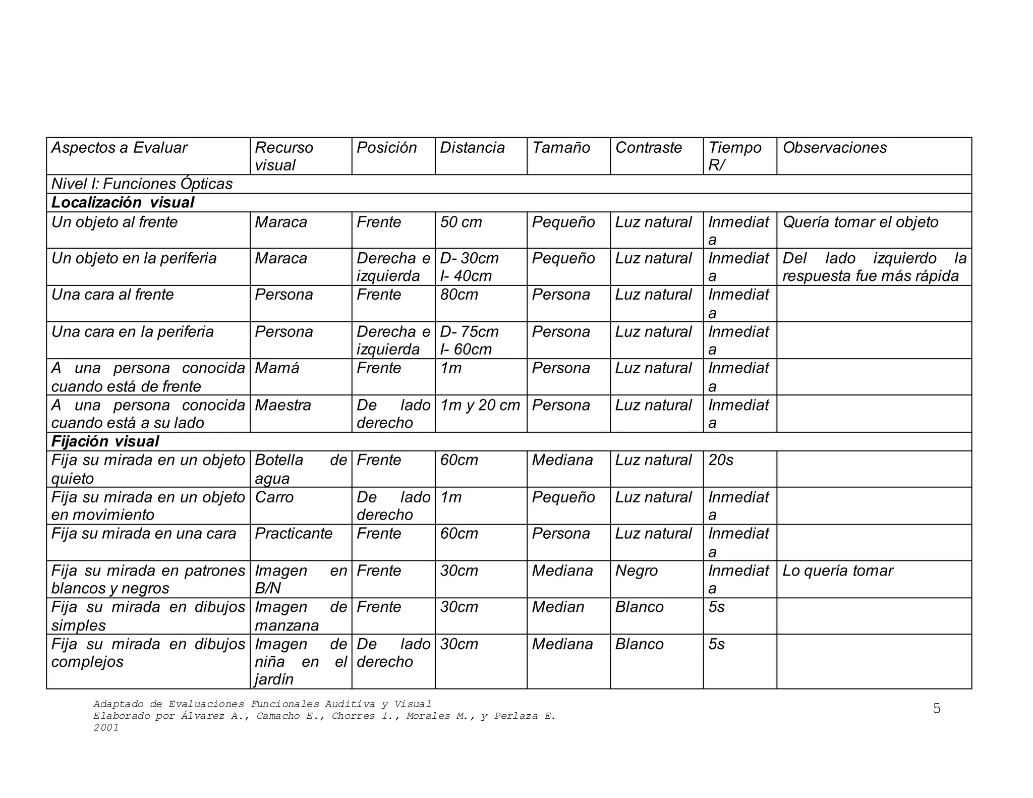 Adaptado de Evaluaciones Funcionales Auditiva y Visual
Elaborado por Álvarez A., Camacho E., Chorres I., Morales M., y Perlaza E.
2001
5
Aspectos a Evaluar Recurso
visual
Posición Distancia Tamaño Contraste Tiempo
R/
Observaciones
Nivel I: Funciones Ópticas
Localización visual
Un objeto al frente Maraca Frente 50 cm Pequeño Luz natural Inmediat
a
Quería tomar el objeto
Un objeto en la periferia Maraca Derecha e
izquierda
D- 30cm
I- 40cm
Pequeño Luz natural Inmediat
a
Del lado izquierdo la
respuesta fue más rápida
Una cara al frente Persona Frente 80cm Persona Luz natural Inmediat
a
Una cara en la periferia Persona Derecha e
izquierda
D- 75cm
I- 60cm
Persona Luz natural Inmediat
a
A una persona conocida
cuando está de frente
Mamá Frente 1m Persona Luz natural Inmediat
a
A una persona conocida
cuando está a su lado
Maestra De lado
derecho
1m y 20 cm Persona Luz natural Inmediat
a
Fijación visual
Fija su mirada en un objeto
quieto
Botella de
agua
Frente 60cm Mediana Luz natural 20s
Fija su mirada en un objeto
en movimiento
Carro De lado
derecho
1m Pequeño Luz natural Inmediat
a
Fija su mirada en una cara Practicante Frente 60cm Persona Luz natural Inmediat
a
Fija su mirada en patrones
blancos y negros
Imagen en
B/N
Frente 30cm Mediana Negro Inmediat
a
Lo quería tomar
Fija su mirada en dibujos
simples
Imagen de
manzana
Frente 30cm Median Blanco 5s
Fija su mirada en dibujos
complejos
Imagen de
niña en el
jardín
De lado
derecho
30cm Mediana Blanco 5s
 