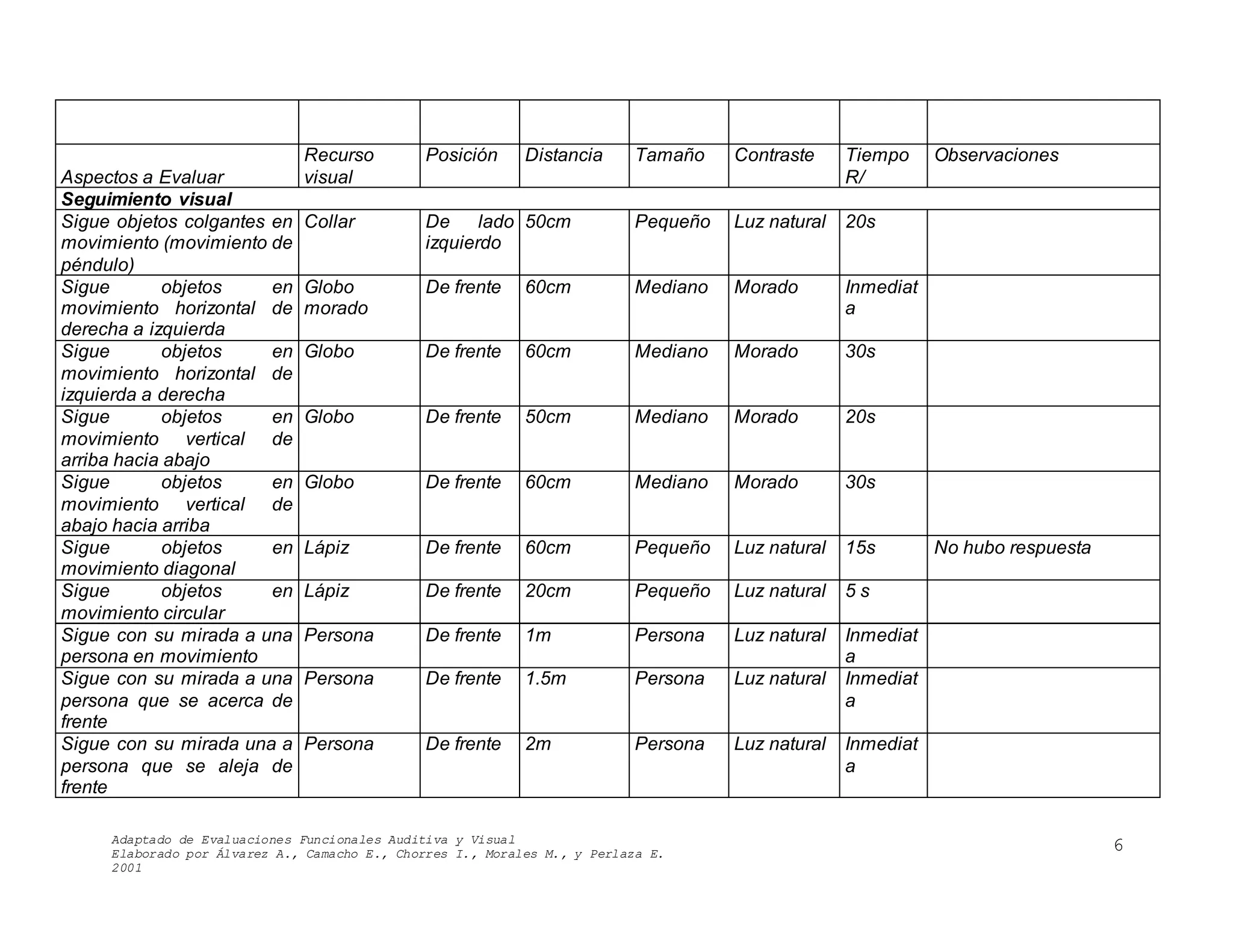 Adaptado de Evaluaciones Funcionales Auditiva y Visual
Elaborado por Álvarez A., Camacho E., Chorres I., Morales M., y Perlaza E.
2001
6
Aspectos a Evaluar
Recurso
visual
Posición Distancia Tamaño Contraste Tiempo
R/
Observaciones
Seguimiento visual
Sigue objetos colgantes en
movimiento (movimiento de
péndulo)
Collar De lado
izquierdo
50cm Pequeño Luz natural 20s
Sigue objetos en
movimiento horizontal de
derecha a izquierda
Globo
morado
De frente 60cm Mediano Morado Inmediat
a
Sigue objetos en
movimiento horizontal de
izquierda a derecha
Globo De frente 60cm Mediano Morado 30s
Sigue objetos en
movimiento vertical de
arriba hacia abajo
Globo De frente 50cm Mediano Morado 20s
Sigue objetos en
movimiento vertical de
abajo hacia arriba
Globo De frente 60cm Mediano Morado 30s
Sigue objetos en
movimiento diagonal
Lápiz De frente 60cm Pequeño Luz natural 15s No hubo respuesta
Sigue objetos en
movimiento circular
Lápiz De frente 20cm Pequeño Luz natural 5 s
Sigue con su mirada a una
persona en movimiento
Persona De frente 1m Persona Luz natural Inmediat
a
Sigue con su mirada a una
persona que se acerca de
frente
Persona De frente 1.5m Persona Luz natural Inmediat
a
Sigue con su mirada una a
persona que se aleja de
frente
Persona De frente 2m Persona Luz natural Inmediat
a
 