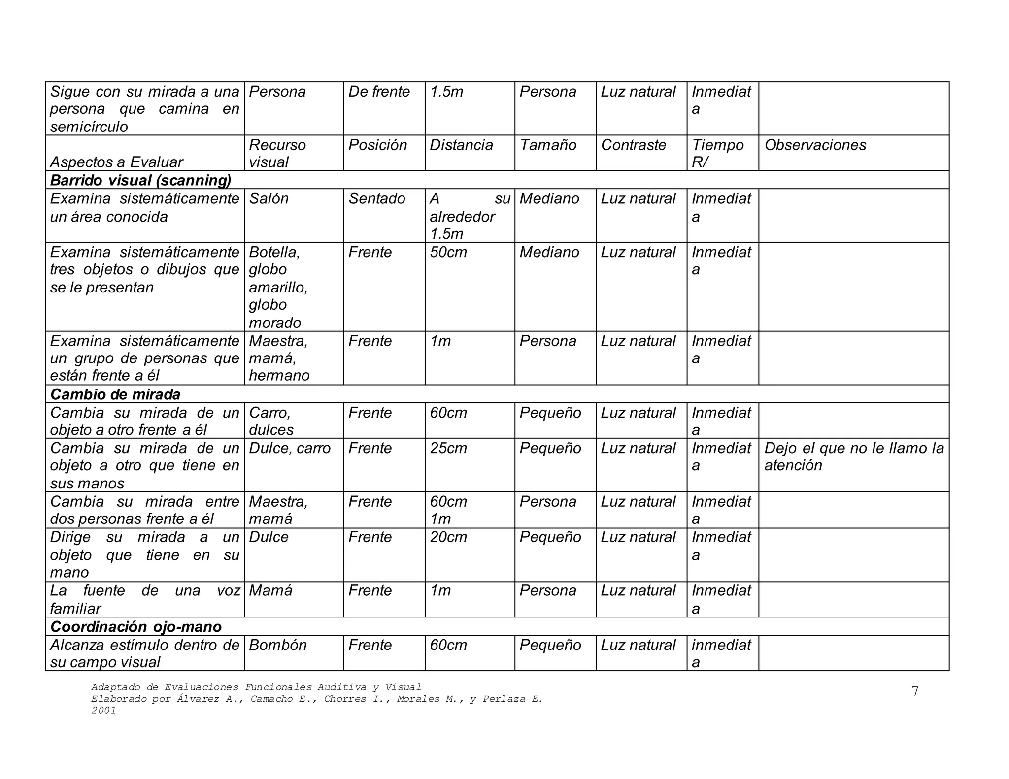 Adaptado de Evaluaciones Funcionales Auditiva y Visual
Elaborado por Álvarez A., Camacho E., Chorres I., Morales M., y Perlaza E.
2001
7
Sigue con su mirada a una
persona que camina en
semicírculo
Persona De frente 1.5m Persona Luz natural Inmediat
a
Aspectos a Evaluar
Recurso
visual
Posición Distancia Tamaño Contraste Tiempo
R/
Observaciones
Barrido visual (scanning)
Examina sistemáticamente
un área conocida
Salón Sentado A su
alrededor
1.5m
Mediano Luz natural Inmediat
a
Examina sistemáticamente
tres objetos o dibujos que
se le presentan
Botella,
globo
amarillo,
globo
morado
Frente 50cm Mediano Luz natural Inmediat
a
Examina sistemáticamente
un grupo de personas que
están frente a él
Maestra,
mamá,
hermano
Frente 1m Persona Luz natural Inmediat
a
Cambio de mirada
Cambia su mirada de un
objeto a otro frente a él
Carro,
dulces
Frente 60cm Pequeño Luz natural Inmediat
a
Cambia su mirada de un
objeto a otro que tiene en
sus manos
Dulce, carro Frente 25cm Pequeño Luz natural Inmediat
a
Dejo el que no le llamo la
atención
Cambia su mirada entre
dos personas frente a él
Maestra,
mamá
Frente 60cm
1m
Persona Luz natural Inmediat
a
Dirige su mirada a un
objeto que tiene en su
mano
Dulce Frente 20cm Pequeño Luz natural Inmediat
a
La fuente de una voz
familiar
Mamá Frente 1m Persona Luz natural Inmediat
a
Coordinación ojo-mano
Alcanza estímulo dentro de
su campo visual
Bombón Frente 60cm Pequeño Luz natural inmediat
a
 