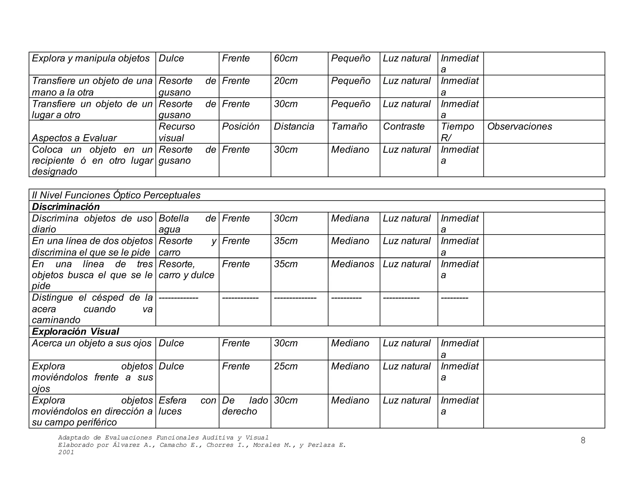 Adaptado de Evaluaciones Funcionales Auditiva y Visual
Elaborado por Álvarez A., Camacho E., Chorres I., Morales M., y Perlaza E.
2001
8
Explora y manipula objetos Dulce Frente 60cm Pequeño Luz natural Inmediat
a
Transfiere un objeto de una
mano a la otra
Resorte de
gusano
Frente 20cm Pequeño Luz natural Inmediat
a
Transfiere un objeto de un
lugar a otro
Resorte de
gusano
Frente 30cm Pequeño Luz natural Inmediat
a
Aspectos a Evaluar
Recurso
visual
Posición Distancia Tamaño Contraste Tiempo
R/
Observaciones
Coloca un objeto en un
recipiente ó en otro lugar
designado
Resorte de
gusano
Frente 30cm Mediano Luz natural Inmediat
a
II Nivel Funciones Óptico Perceptuales
Discriminación
Discrimina objetos de uso
diario
Botella de
agua
Frente 30cm Mediana Luz natural Inmediat
a
En una línea de dos objetos
discrimina el que se le pide
Resorte y
carro
Frente 35cm Mediano Luz natural Inmediat
a
En una línea de tres
objetos busca el que se le
pide
Resorte,
carro y dulce
Frente 35cm Medianos Luz natural Inmediat
a
Distingue el césped de la
acera cuando va
caminando
------------- ------------ -------------- ---------- ------------ ---------
Exploración Visual
Acerca un objeto a sus ojos Dulce Frente 30cm Mediano Luz natural Inmediat
a
Explora objetos
moviéndolos frente a sus
ojos
Dulce Frente 25cm Mediano Luz natural Inmediat
a
Explora objetos
moviéndolos en dirección a
su campo periférico
Esfera con
luces
De lado
derecho
30cm Mediano Luz natural Inmediat
a
 