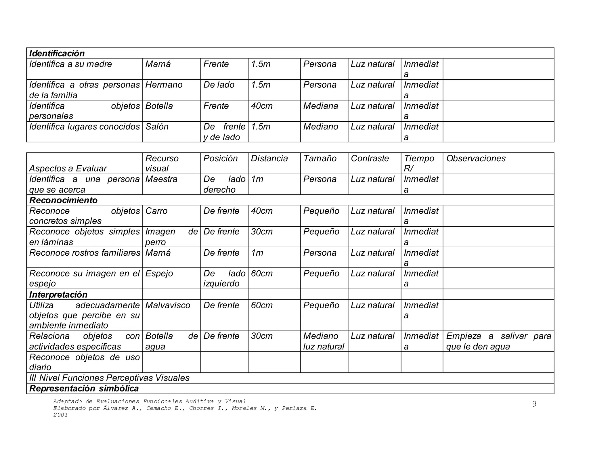 Adaptado de Evaluaciones Funcionales Auditiva y Visual
Elaborado por Álvarez A., Camacho E., Chorres I., Morales M., y Perlaza E.
2001
9
Identificación
Identifica a su madre Mamá Frente 1.5m Persona Luz natural Inmediat
a
Identifica a otras personas
de la familia
Hermano De lado 1.5m Persona Luz natural Inmediat
a
Identifica objetos
personales
Botella Frente 40cm Mediana Luz natural Inmediat
a
Identifica lugares conocidos Salón De frente
y de lado
1.5m Mediano Luz natural Inmediat
a
Aspectos a Evaluar
Recurso
visual
Posición Distancia Tamaño Contraste Tiempo
R/
Observaciones
Identifica a una persona
que se acerca
Maestra De lado
derecho
1m Persona Luz natural Inmediat
a
Reconocimiento
Reconoce objetos
concretos simples
Carro De frente 40cm Pequeño Luz natural Inmediat
a
Reconoce objetos simples
en láminas
Imagen de
perro
De frente 30cm Pequeño Luz natural Inmediat
a
Reconoce rostros familiares Mamá De frente 1m Persona Luz natural Inmediat
a
Reconoce su imagen en el
espejo
Espejo De lado
izquierdo
60cm Pequeño Luz natural Inmediat
a
Interpretación
Utiliza adecuadamente
objetos que percibe en su
ambiente inmediato
Malvavisco De frente 60cm Pequeño Luz natural Inmediat
a
Relaciona objetos con
actividades específicas
Botella de
agua
De frente 30cm Mediano
luz natural
Luz natural Inmediat
a
Empieza a salivar para
que le den agua
Reconoce objetos de uso
diario
III Nivel Funciones Perceptivas Visuales
Representación simbólica
 