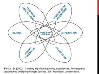 Fink, L. D. (2003). Creating significant learning experiences: An integrated
approach to designing college courses. San Francisco: Jossey-Bass.
 