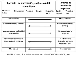 Johnson R, Penny J & Gordon B. Assessing Performance. New York: Guilford, 2009.
Formatos de apreciación/evaluación del
aprendizaje
Formatos de
selección de
respuestas
Muestras de
trabajo
Simulaciones Proyectos Ensayos Respuestas
cortas
Opción
múltiple
Verdadero -
Falso
Más auténtica Menos auténtica
Más cognitivamente compleja Menos cognitivamente
compleja
Más cobertura en profundidad
del contenido
Mayor cobertura en
amplitud
El examinado construye la
estructura de la respuesta
La estructura se
determina por quien
diseña la prueba
Más costosa Menos costosa
.
 