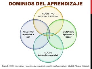 DOMINIOS DEL APRENDIZAJE
COGNITIVO
Aprender a aprender
CONATIVO
Aprender a
hacer
SOCIAL
Aprender a convivir
AFECTIVO
Aprender a
ser
Pozo, J. (2008) Aprendices y maestros. La psicología cognitiva del aprendizaje. Madrid: Alianza Editorial.
 