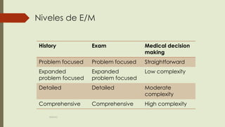 Niveles de E/M
History Exam Medical decision
making
Problem focused Problem focused Straightforward
Expanded
problem focused
Expanded
problem focused
Low complexity
Detailed Detailed Moderate
complexity
Comprehensive Comprehensive High complexity
©MNJG
 