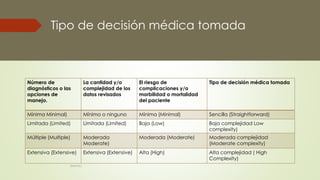 Tipo de decisión médica tomada
Número de
diagnósticos o las
opciones de
manejo.
La cantidad y/o
complejidad de los
datos revisados
El riesgo de
complicaciones y/o
morbilidad o mortalidad
del paciente
Tipo de decisión médica tomada
Mínima Minimal) Mínimo o ninguno Mínima (Minimal) Sencilla (Straightforward)
Limitada (Limited) Limitada (Limited) Baja (Low) Baja complejidad Low
complexity)
Múltiple (Multiple) Moderada
Moderate)
Moderada (Moderate) Moderada complejidad
(Moderate complexity)
Extensiva (Extensive) Extensiva (Extensive) Alta (High) Alta complejidad ( High
Complexity)
©MNJG
 