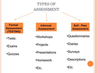TYPES OF ASSESSMENT Formal  Assessment (TESTING) Informal  Assessment Self - Peer Assessment Tests: Exams Quizzes Workshops Projects Presentations Homework Etc. Questionnaires Diaries Surveys Descriptions Etc. 