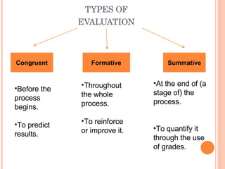 TYPES OF EVALUATION Congruent Formative Summative Before the process begins. To predict  results. Throughout the whole process. To reinforce  or improve it. At the end of (a stage of) the process. To quantify it through the use of grades.  
