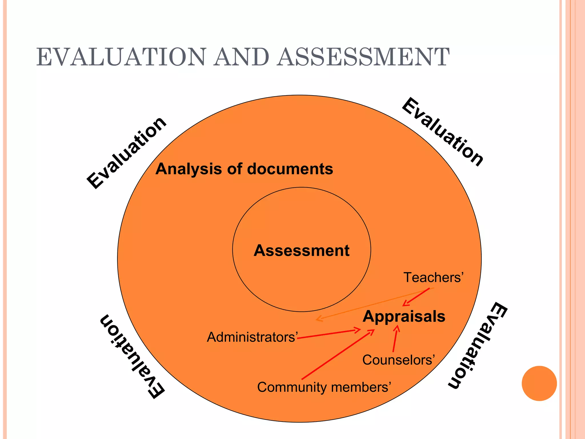 EVALUATION AND ASSESSMENT
                                                   Ev
                                                      al
                 on                                      ua
               i                                            t
          u at                                               io
                                                                  n
     al         Analysis of documents
   Ev


                             Assessment
                                                   Teachers’




                                                                  Ev
                                            Appraisals
          n




                                                                    alu
        io




                      Administrators’
     at




                                                           at
   lu




                                            Counselors’




                                                              io n
             va




                              Community members’
            E
 