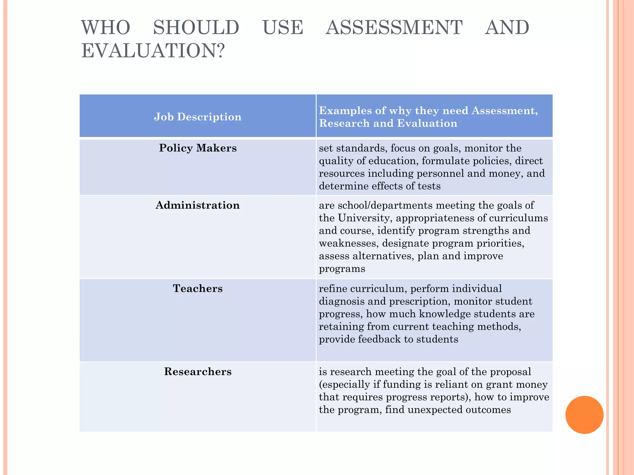 WHO SHOULD             USE    ASSESSMENT                        AND
EVALUATION?

                             Examples of why they need Assessment,
     Job Description
                             Research and Evaluation

     Policy Makers           set standards, focus on goals, monitor the
                             quality of education, formulate policies, direct
                             resources including personnel and money, and
                             determine effects of tests
     Administration          are school/departments meeting the goals of
                             the University, appropriateness of curriculums
                             and course, identify program strengths and
                             weaknesses, designate program priorities,
                             assess alternatives, plan and improve
                             programs
        Teachers             refine curriculum, perform individual
                             diagnosis and prescription, monitor student
                             progress, how much knowledge students are
                             retaining from current teaching methods,
                             provide feedback to students


      Researchers            is research meeting the goal of the proposal
                             (especially if funding is reliant on grant money
                             that requires progress reports), how to improve
                             the program, find unexpected outcomes
                .
 