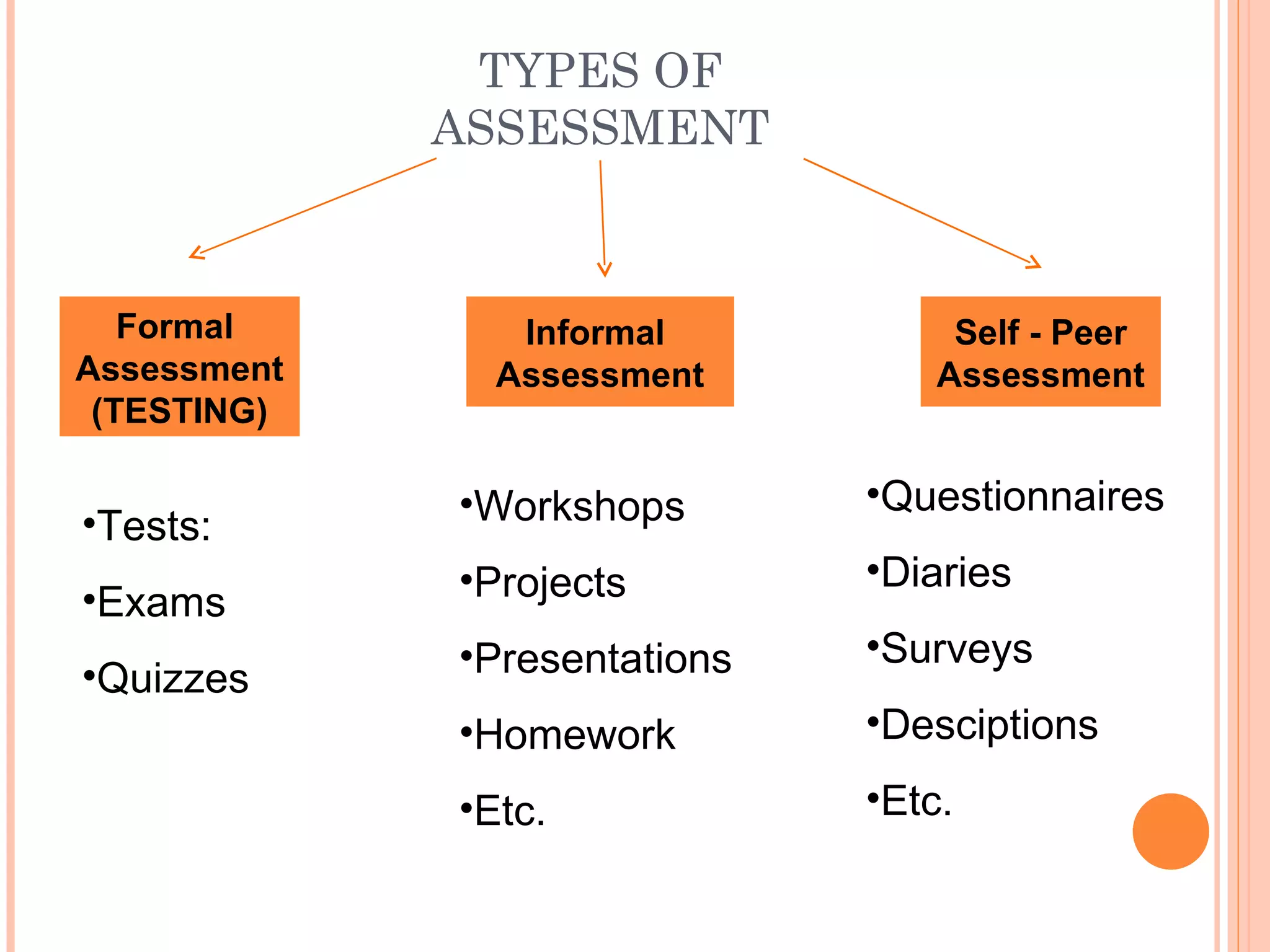 TYPES OF
             ASSESSMENT



   Formal       Informal           Self - Peer
Assessment     Assessment         Assessment
 (TESTING)

             •Workshops       •Questionnaires
•Tests:
             •Projects        •Diaries
•Exams
             •Presentations   •Surveys
•Quizzes
             •Homework        •Desciptions

             •Etc.            •Etc.
 