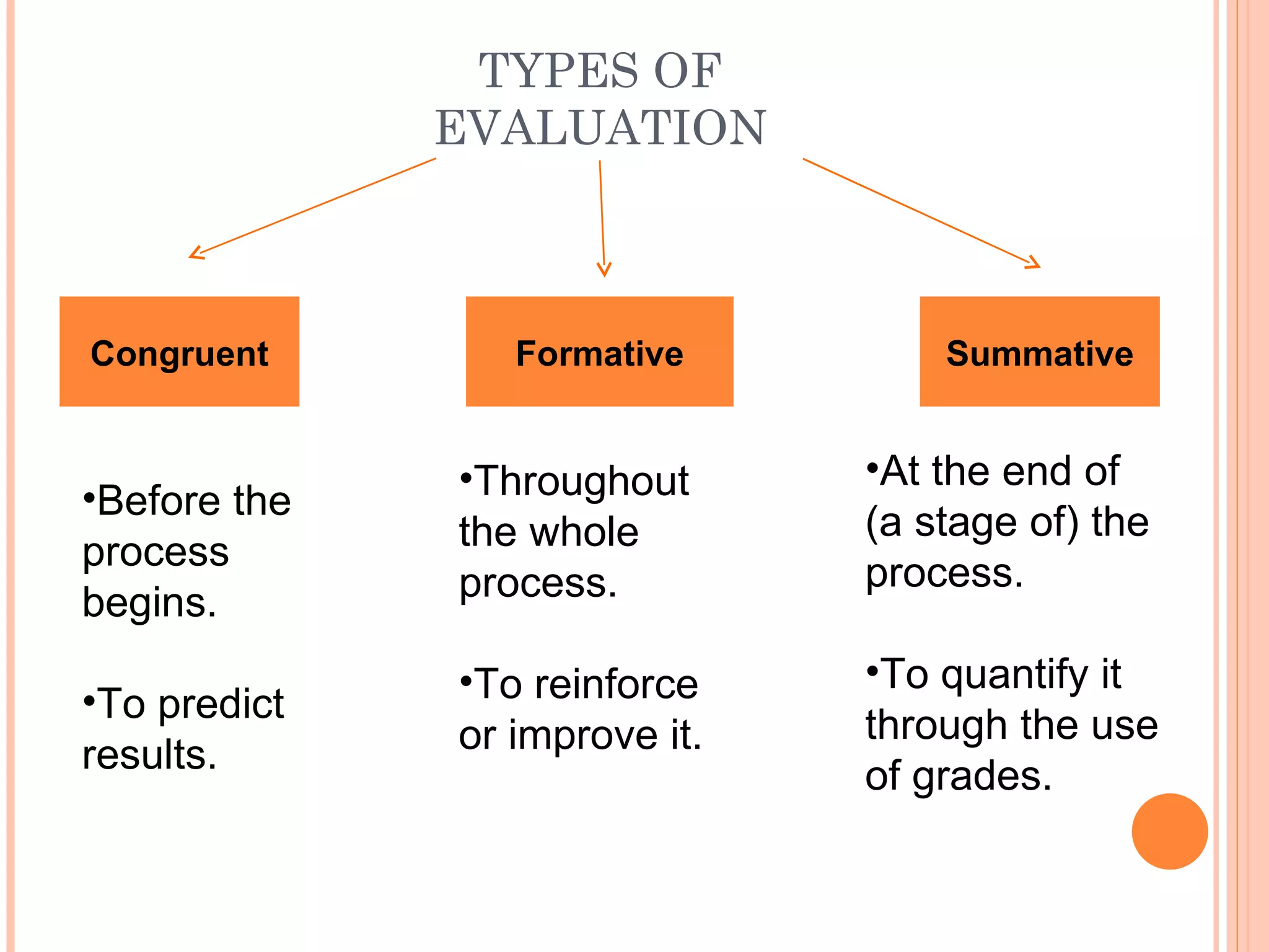 TYPES OF
              EVALUATION



Congruent        Formative         Summative


              •Throughout      •At the end of
•Before the
              the whole        (a stage of) the
process                        process.
begins.       process.

              •To reinforce    •To quantify it
•To predict
              or improve it.   through the use
results.                       of grades.
 