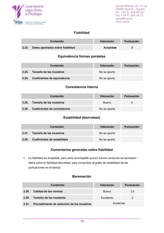 14
Fiabilidad
Contenido Valoración Puntuación
2.22. Datos aportados sobre fiabilidad Aceptable 3
Equivalencia formas paralelas
Contenido Valoración Puntuación
2.23. Tamaño de las muestras No se aporta
2.24. Coeficientes de equivalencia No se aporta
Consistencia interna
Contenido Valoración Puntuación
2.25. Tamaño de las muestras Bueno 4
2.26. Coeficientes de consistencia No se aporta
Estabilidad (test-retest)
Contenido Valoración Puntuación
2.27. Tamaño de las muestras No se aporta
2.28. Coeficientes de estabilidad No se aporta
Comentarios generales sobre fiabilidad
 La fiabilidad es aceptable, pero sería aconsejable que en futuras versiones se aportasen
datos sobre la fiabilidad test-retest, para comprobar el grado de estabilidad de las
puntuaciones en el tiempo.
Baremación
Contenido Valoración Puntuación
2.29. Calidad de las normas Buena 3,5
2.30. Tamaño de las muestras Excelente 5
2.31. Procedimiento de selección de las muestras Incidental
 