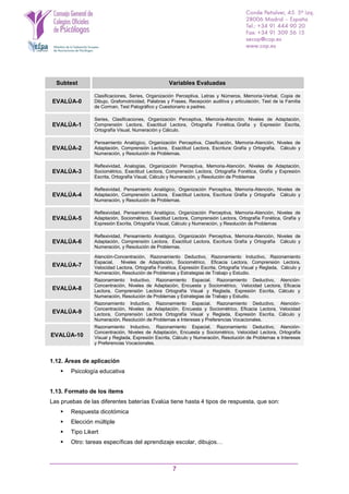 7
Subtest Variables Evaluadas
EVALÚA-0
Clasificaciones, Series, Organización Perceptiva, Letras y Números, Memoria-Verbal, Copia de
Dibujo, Grafomotricidad, Palabras y Frases, Recepción auditiva y articulación, Test de la Familia
de Corman, Test Palográfico y Cuestionario a padres.
EVALÚA-1
Series, Clasificaciones, Organización Perceptiva, Memoria-Atención, Niveles de Adaptación,
Comprensión Lectora, Exactitud Lectora, Ortografía Fonética, Grafía y Expresión Escrita,
Ortografía Visual, Numeración y Cálculo.
EVALÚA-2
Pensamiento Analógico, Organización Perceptiva, Clasificación, Memoria-Atención, Niveles de
Adaptación, Comprensión Lectora, Exactitud Lectora, Escritura: Grafía y Ortografía, Cálculo y
Numeración, y Resolución de Problemas.
EVALÚA-3
Reflexividad, Analogías, Organización Perceptiva, Memoria-Atención, Niveles de Adaptación,
Sociométrico, Exactitud Lectora, Comprensión Lectora, Ortografía Fonética, Grafía y Expresión
Escrita, Ortografía Visual, Cálculo y Numeración, y Resolución de Problemas
EVALÚA-4
Reflexividad, Pensamiento Analógico, Organización Perceptiva, Memoria-Atención, Niveles de
Adaptación, Comprensión Lectora, Exactitud Lectora, Escritura: Grafía y Ortografía Cálculo y
Numeración, y Resolución de Problemas.
EVALÚA-5
Reflexividad, Pensamiento Analógico, Organización Perceptiva, Memoria-Atención, Niveles de
Adaptación, Sociométrico, Exactitud Lectora, Comprensión Lectora, Ortografía Fonética, Grafía y
Expresión Escrita, Ortografía Visual, Cálculo y Numeración, y Resolución de Problemas
EVALÚA-6
Reflexividad, Pensamiento Analógico, Organización Perceptiva, Memoria-Atención, Niveles de
Adaptación, Comprensión Lectora, Exactitud Lectora, Escritura: Grafía y Ortografía Cálculo y
Numeración, y Resolución de Problemas.
EVALÚA-7
Atención-Concentración, Razonamiento Deductivo, Razonamiento Inductivo, Razonamiento
Espacial, Niveles de Adaptación, Sociométrico, Eficacia Lectora, Comprensión Lectora,
Velocidad Lectora, Ortografía Fonética, Expresión Escrita, Ortografía Visual y Reglada, Cálculo y
Numeración, Resolución de Problemas y Estrategias de Trabajo y Estudio.
EVALÚA-8
Razonamiento Inductivo, Razonamiento Espacial, Razonamiento Deductivo, Atención-
Concentración, Niveles de Adaptación, Encuesta y Sociométrico, Velocidad Lectora, Eficacia
Lectora, Comprensión Lectora Ortografía Visual y Reglada, Expresión Escrita, Cálculo y
Numeración, Resolución de Problemas y Estrategias de Trabajo y Estudio.
EVALÚA-9
Razonamiento Inductivo, Razonamiento Espacial, Razonamiento Deductivo, Atención-
Concentración, Niveles de Adaptación, Encuesta y Sociométrico, Eficacia Lectora, Velocidad
Lectora, Comprensión Lectora Ortografía Visual y Reglada, Expresión Escrita, Cálculo y
Numeración, Resolución de Problemas e Intereses y Preferencias Vocacionales.
EVALÚA-10
Razonamiento Inductivo, Razonamiento Espacial, Razonamiento Deductivo, Atención-
Concentración, Niveles de Adaptación, Encuesta y Sociométrico, Velocidad Lectora, Ortografía
Visual y Reglada, Expresión Escrita, Cálculo y Numeración, Resolución de Problemas e Intereses
y Preferencias Vocacionales.
1.12. Áreas de aplicación
 Psicología educativa
1.13. Formato de los ítems
Las pruebas de las diferentes baterías Evalúa tiene hasta 4 tipos de respuesta, que son:
 Respuesta dicotómica
 Elección múltiple
 Tipo Likert
 Otro: tareas específicas del aprendizaje escolar, dibujos…
 