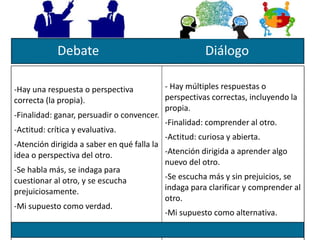 Debate Diálogo
-Hay una respuesta o perspectiva
correcta (la propia).
-Finalidad: ganar, persuadir o convencer.
-Actitud: ...