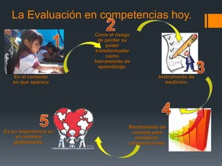 La Evaluación en competencias hoy.
                       Corre el riesgo
                        de perder su
                           poder
                       transformador
                            como
                       herramienta de
                        aprendizaje.

   En el contexto                               Instrumento de
   en que aparece                                  medición.




                                     Rendimiento de
Es su importancia en                  cuentas para
     el contexto                       establecer
    globalizante.                    comparaciones.
 