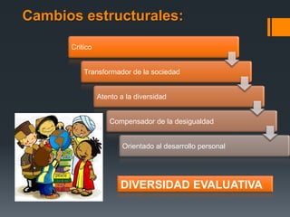 Cambios estructurales:

      Critico


          Transformador de la sociedad


                Atento a la diversidad


                    Compensador de la desigualdad


                        Orientado al desarrollo personal




                       DIVERSIDAD EVALUATIVA
 