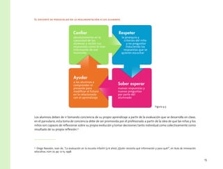 15
El docente de preescolar en la realimentación a los alumnos
Los alumnos deben de ir tomando conciencia de su propio aprendizaje a partir de la evaluación que se desarrolla en clase;
en el parvulario, esta toma de conciencia debe de ser promovida por el profesorado a partir de la idea de que las niñas y los
niños son capaces de reflexionar sobre su propia evolución y tomar decisiones tanto individual como colectivamente como
resultado de su propia reflexión.4
4
  Diego Navalón, Joan de, “La evaluación en la escuela infantil (3-6 años) ¿Quién necesita qué información y para qué?”, en Aula de innovación
educativa, núm 72, pp. 12-15, 1998.
Confiar
absolutamente en la
capacidad de los
alumnos y recibir sus
respuestas como lo más
interesante de ese
momento
Saber esperar
nuevas respuestas y
nuevas preguntas
por parte del
alumnado
Respetar
la jerarquía y
criterios del niño
y no preguntar
induciendo las
respuestas que se
quieren escuchar
Ayudar
a los alumnos a
comprender el
presente para
modiﬁcar el futuro
en lo relacionado
con el aprendizaje
Figura 4.3
 
