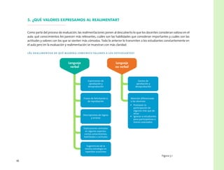 16
5. ¿Qué valores expresamos al realimentar?
Como parte del proceso de evaluación, las realimentaciones ponen al descubierto lo que los docentes consideran valioso en el
aula: qué conocimientos les parecen más relevantes, cuáles son las habilidades que consideran importantes y cuáles son las
actitudes y valores con los que se sienten más cómodos. Todo lo anterior lo transmiten a los estudiantes constantemente en
el aula pero en la evaluación y realimentación se muestran con más claridad.
¿Al realimentar de qué manera comunico valores a los estudiantes?
Expresiones de
aprobación y
desaprobación
Frases de felicitación o
de reprobación
Explicaciones centradas
en algunos aspectos:
ciertos conocimientos,
habilidades o actitudes
Sugerencias de la
misma estrategia en
repetidas ocasiones
Descripciones de logros
y errores
Lenguaje
verbal
Gestos de
aprobación y
desaprobación
Atención diferenciada
a los alumnos
Promover la
participación de
algunos más que de
otros
Ignorar a estudiantes
poco participativos o
menos avanzados
Lenguaje
no verbal
Figura 5.1
 