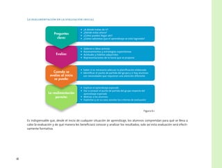 18
La realimentación en la evaluación inicial
Es indispensable que, desde el inicio de cualquier situación de aprendizaje, los alumnos comprendan para qué se lleva a
cabo la evaluación y de qué manera les beneficiará conocer y analizar los resultados; solo así esta evaluación será efecti-
vamente formativa.
¿A dónde tratas de ir?
¿Dónde estás ahora?
¿Cómo puedes llegar ahí?
¿Cómo sabremos que el aprendizaje se está logrando?
Saberes e ideas previas
Razonamientos y estrategias espontáneas
Actitudes y hábitos adquiridos
Representaciones de la tarea que se propone
Explicar el aprendizaje esperado
Dar a conocer el punto de partida del grupo respecto del
aprendizaje esperado
Motivar a los alumnos
Explicitar y, en su caso, acordar los criterios de evaluación
Saber si es necesario adecuar la planiﬁcación elaborada
Identiﬁcar el punto de partida del grupo y si hay alumnos
con necesidades que requieran una atención diferente
La realimentación
permite:
Cuando se
evalúa al inicio
se puede:
Evalúa:
Preguntas
clave:
Figura 6.1
 