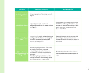 19
Pregunta Propósito didáctico Realimentación
¿A dónde tratas de
ir?
Compartir y explicar el Aprendizaje esperado
al grupo.
¿Dónde estás ahora?
Explicar el propósito de la evaluación
diagnóstica: conocer con qué saberes cuentan
para lograrlo.
Explicitar a los alumnos qué conocimientos,
habilidades, actitudes y valores tienen, con
el fin de que cada uno haga conciencia de su
punto de partida y pueda representarse
lo que deberá hacer.
¿Cómo puedes llegar
ahí?
Presentar y, en la medida de lo posible, acordar
con el grupo la ruta didáctica que se seguirá
para lograr los aprendizajes: actividades,
recursos, tiempos, etcétera.
A partir del punto de partida personal, elegir
las estrategias de apoyo necesarias para
recorrer con éxito la ruta didáctica y lograr el
aprendizaje.
¿Cómo sabremos
que el aprendizaje se
está logrando?
Presentar, explicar y acordar las evaluaciones
del proceso (momentos y criterios de
evaluación) que se consideran adecuadas
para saber si el avance en el aprendizaje es
adecuado.
Presentar, explicar y acordar la evaluación
final con sus criterios para saber si se logró el
Aprendizaje esperado y en qué medida.
Recordar el propósito de las evaluaciones y
que ellos pueden intervenir activamente en
ellas.
 