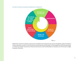 5
El vínculo entre evaluación, aprendizaje y enseñanza
Realimentar consiste en analizar y comunicar los resultados de la evaluación para que los estudiantes, padres de familia o
tutores y docentes, cuenten con la información necesaria que les permita saber si se han logrado las metas de aprendizaje.
Lo anterior para poder reconocer los motivos de los avances o bien las dificultades en el proceso con el fin de que se hagan
los ajustes necesarios.
Resultados de
la evaluación
Ajustes al
aprendizaje
Aprendizaje
con mayor
profundidad
y calidad
Ajustes a la
enseñanza
Nueva
oportunidad
de aprendizaje
Realimentación
Figura 2.1
 